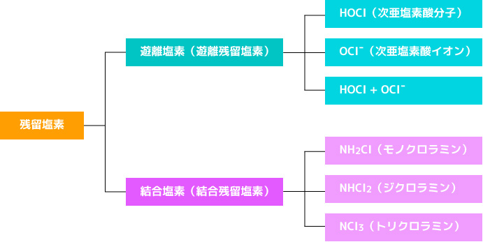 残留塩素とは？