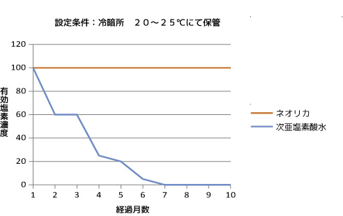 除菌保持力